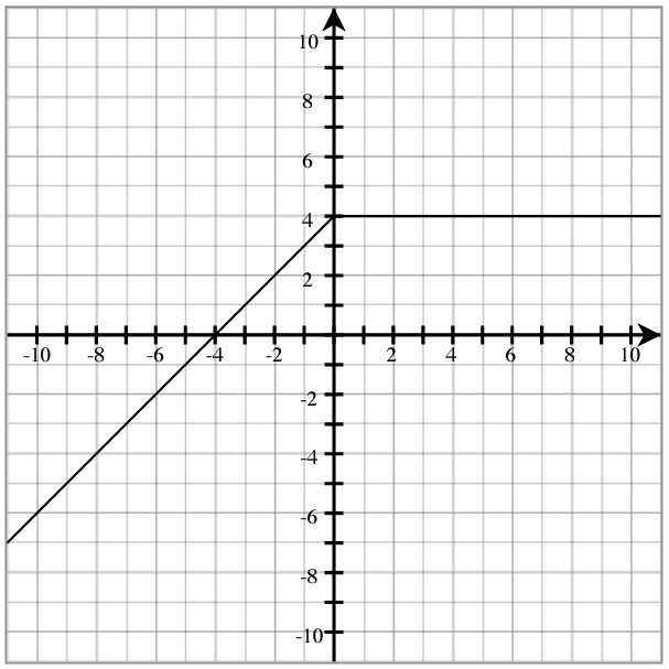 A Cartesian coordinate system shows two black line segments. The x-axis ranges from -10 to 10, and the y-axis ranges from -10 to 10, with integer markings. One line segment starts from third quadrant then passes through (-4, 0) and extends diagonally upwards and to the right, ending at (0, 4). The second line segment is horizontal, starting at (0, 4) and extending to the right, moved beyond (10, 4).