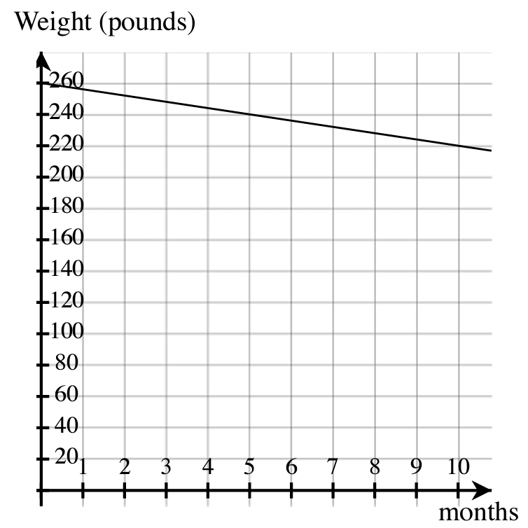 A line graph shows a downward-sloping black line on a Cartesian coordinate system. The horizontal axis is labeled 'months' and ranges from 1 to 10, with integer markings. The vertical axis is labeled 'Weight (pounds)' and ranges from 0 to 260, with markings at intervals of 20. The line starts at approximately (0, 260) and decreases linearly to (10, 220), indicating a gradual decrease in weight over time.