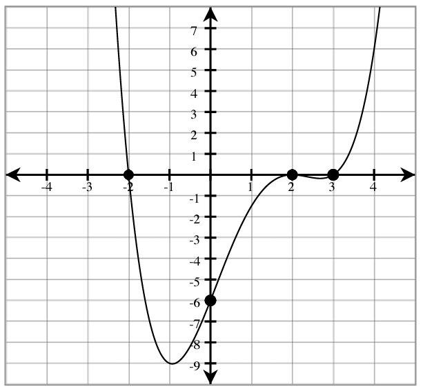 A graph of a polynomial function is shown on a Cartesian coordinate system. The x-axis ranges from -4 to 4, and the y-axis ranges from -9 to 7, with integer markings on both axes. The black curve starts from second quadrant passes through (-2,0) gradually decreases and makes a minimum at (-1, -9) then start increasing and passes through the point (0, -6) then passes through the points (2,0) and (3,0), after that it enters into the first quadrant, gradually increases and passes through the point (4,6) and goes further up.