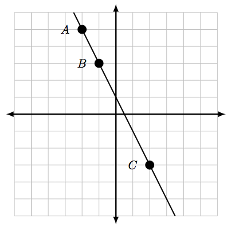 A straight black line is plotted on a Cartesian coordinate system. Three black points are labeled A, B, and C and lie on the line. Point A is at (-2, 5), point B is at (-1, 3), and point C is at (2, -3).