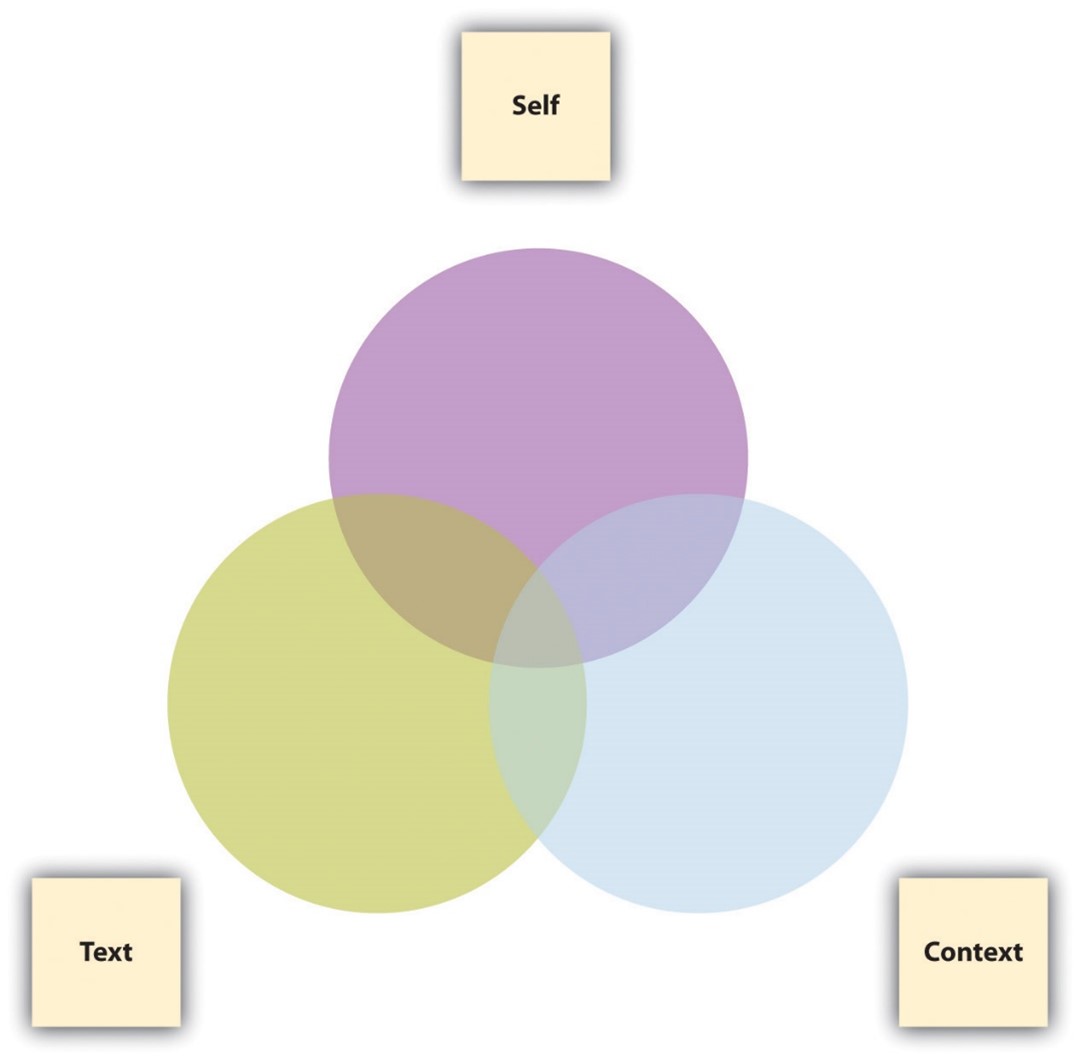 Venn diagram with three overlapping circles labeled Self, Text, and Context