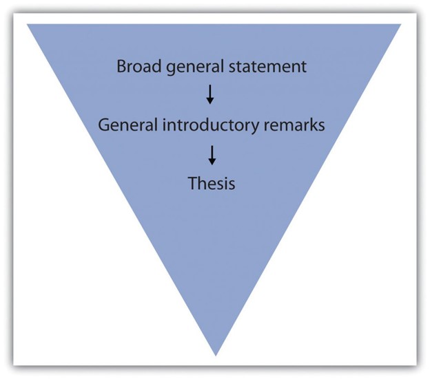 Inverted triangle graphic showing structure of a paragraph: broad opening statement, narrowing toward specific thesis.