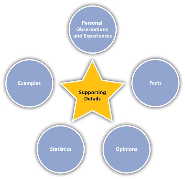 Graphic with central star labeled 'Main Idea' and surrounding circles labeled with supporting details.
