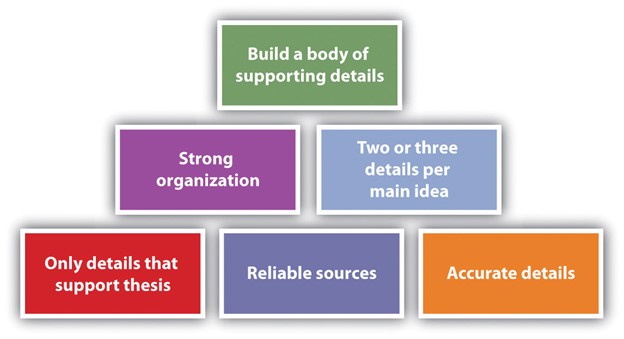 Flowchart with boxes labeled 'Main Idea' and 'Supporting Ideas,' emphasizing how ideas connect in a text.