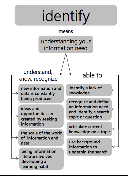 Flowchart defining 'identify' as understanding your information need, with branches explaining knowledge acquisition and abilities.