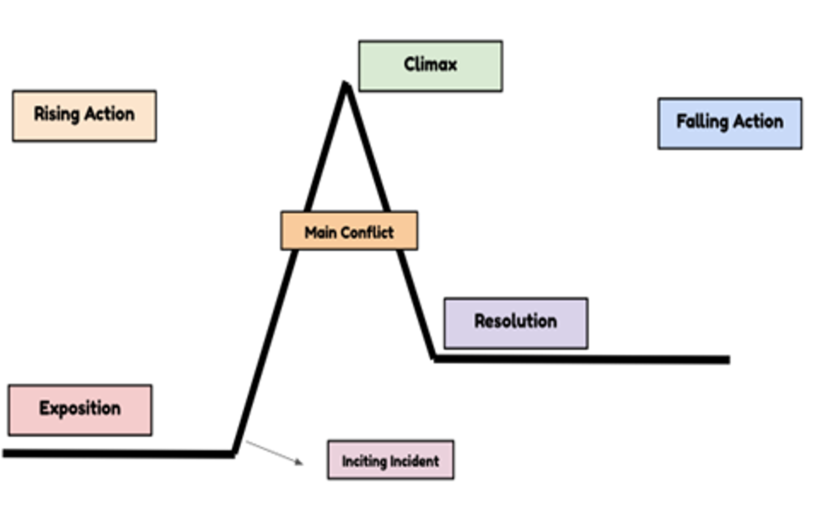 Diagram of a narrative arc showing exposition, rising action, main conflict, climax, falling action, and resolution.