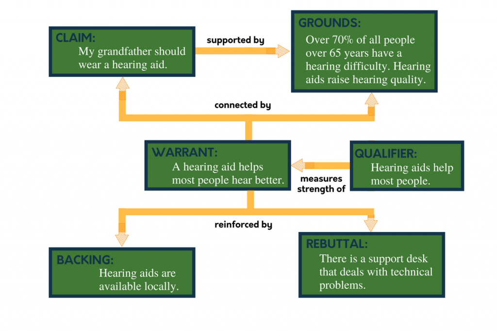 Toulmin Argument Model