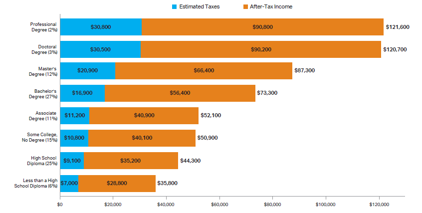 A bar graph compares median earnings by education level in 2021. Higher education is equal to higher earnings.