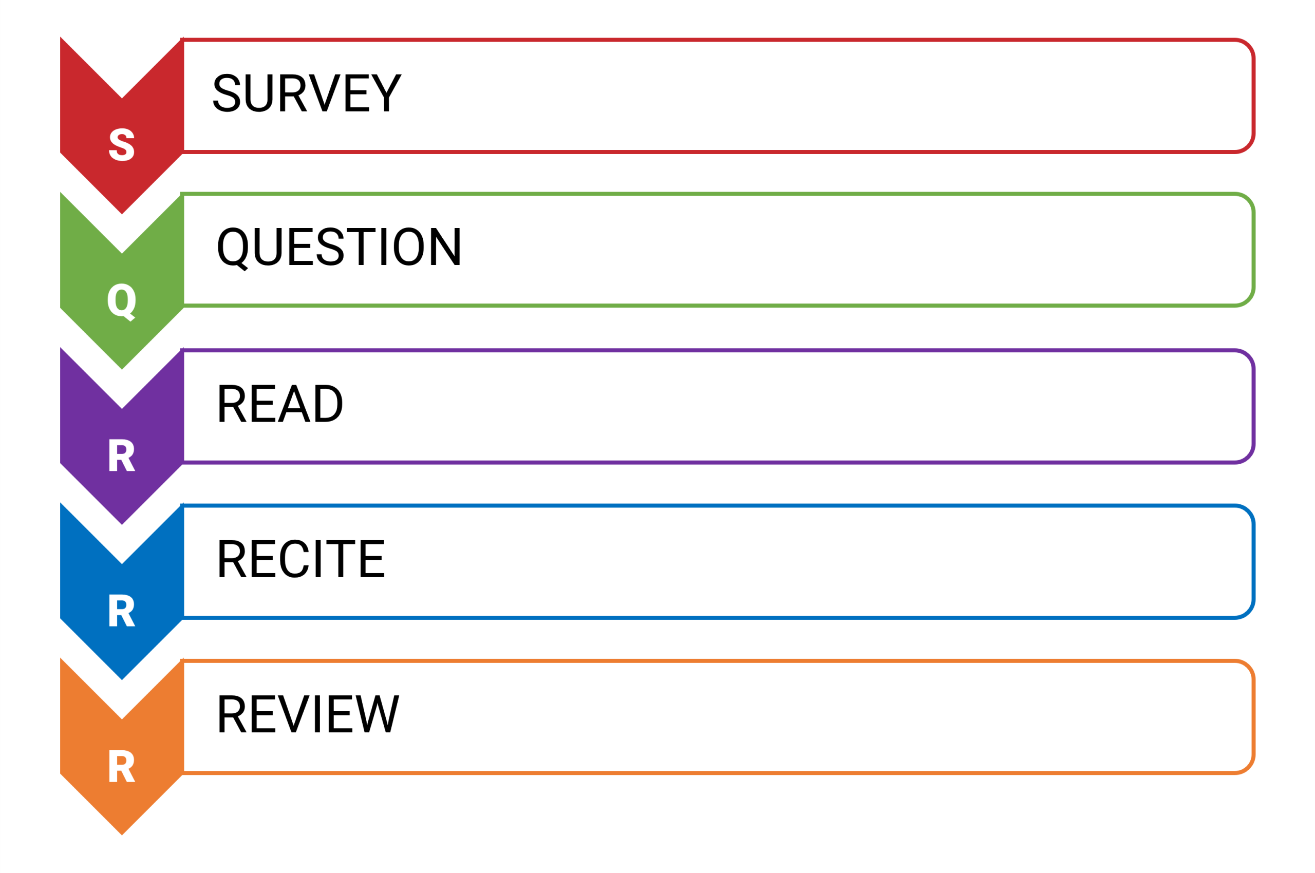 A colorful diagram that highlights the SQ3R strategy: Survey, Question, Read, Recite, Review