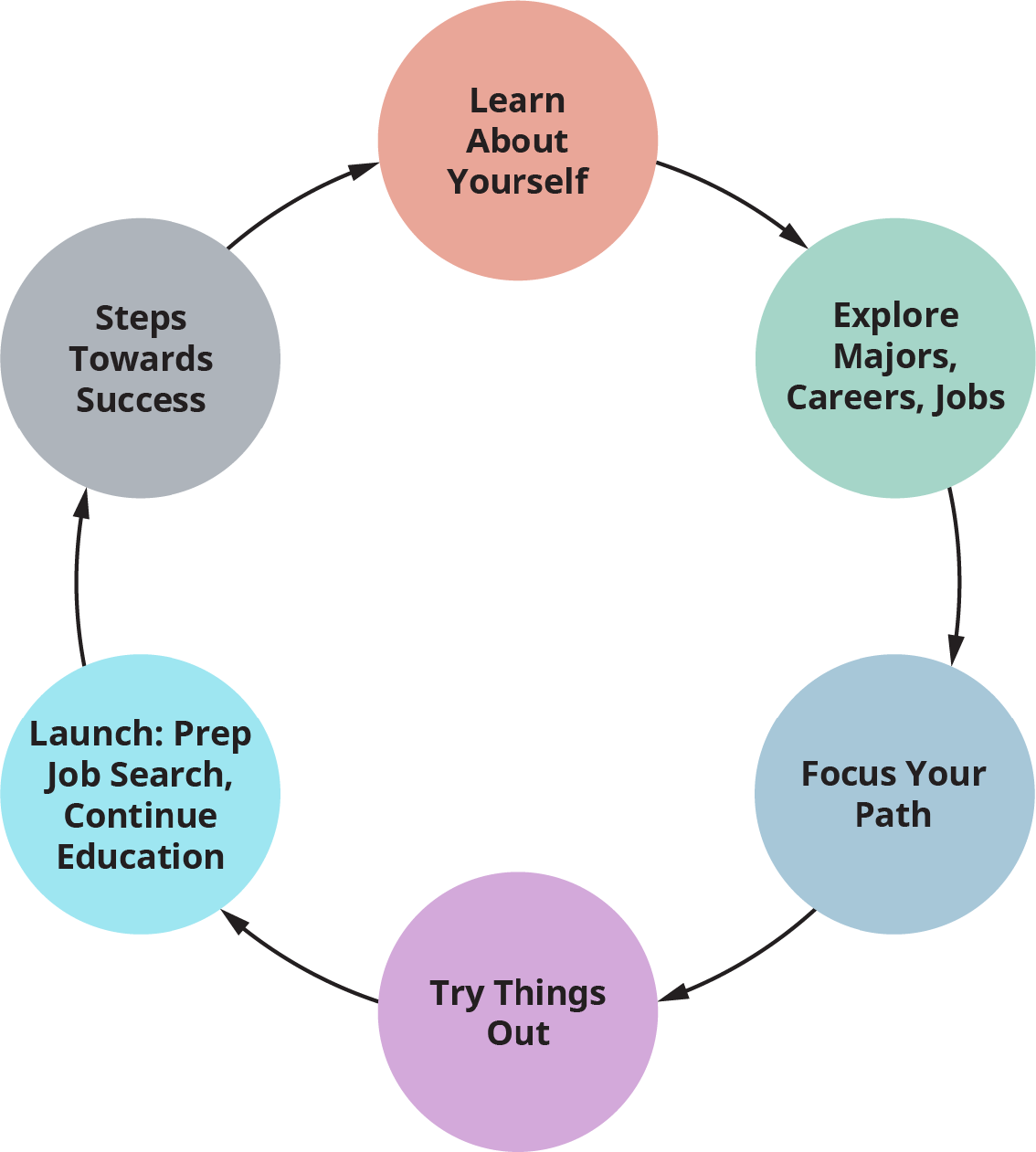 A diagram illustrates the Career Planning Cycle.