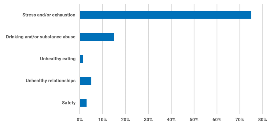Graph showing Survey Results of college students feelings