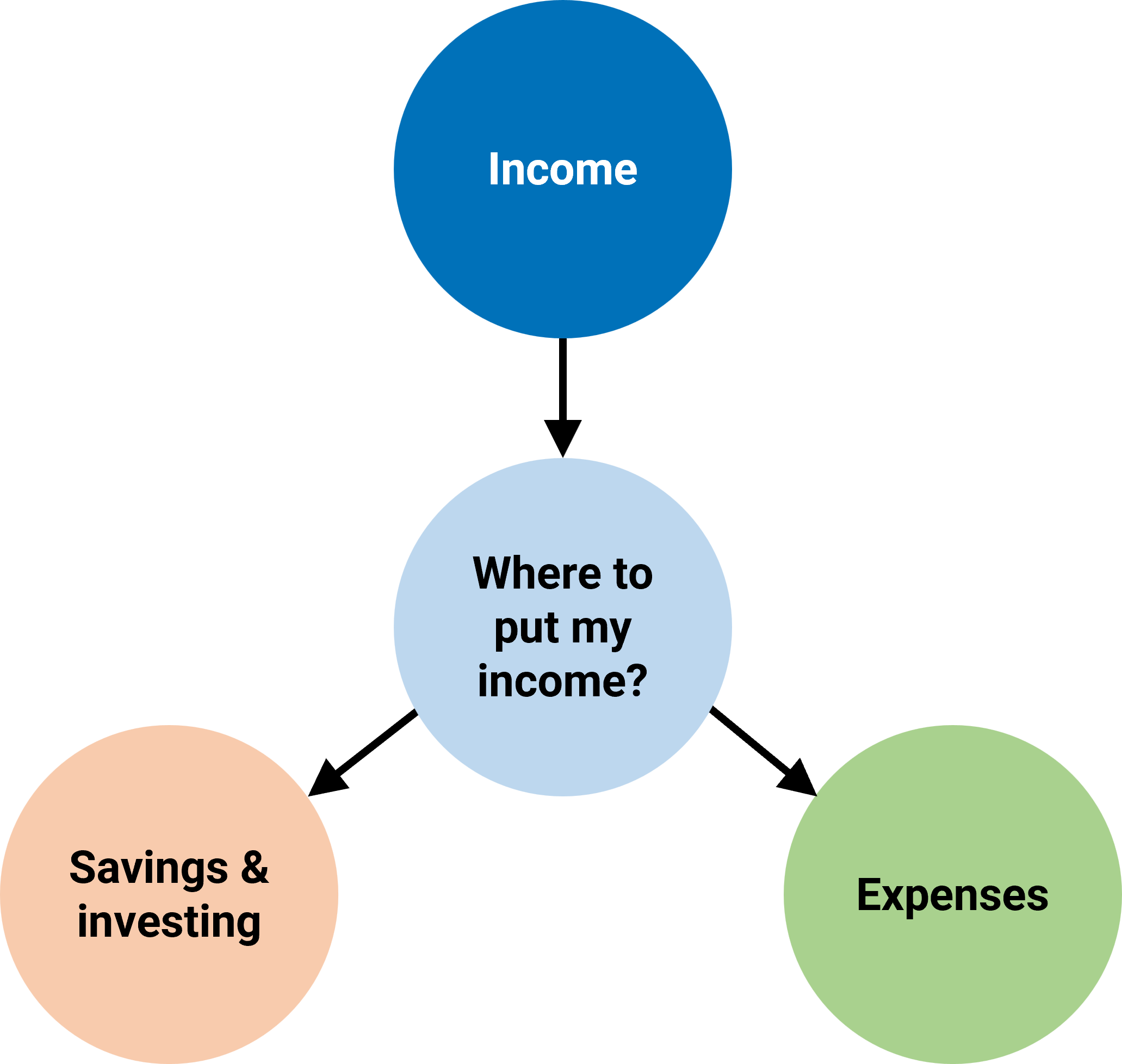 Flowchart showing income leading to the question 'Where to put my income?' branching into savings and investing, and expenses.