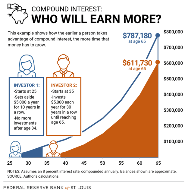Graph showing Investor 1, who starts early, ends with $787,180, while Investor 2, starting later, ends with $611,730, illustrating compound interest growth.