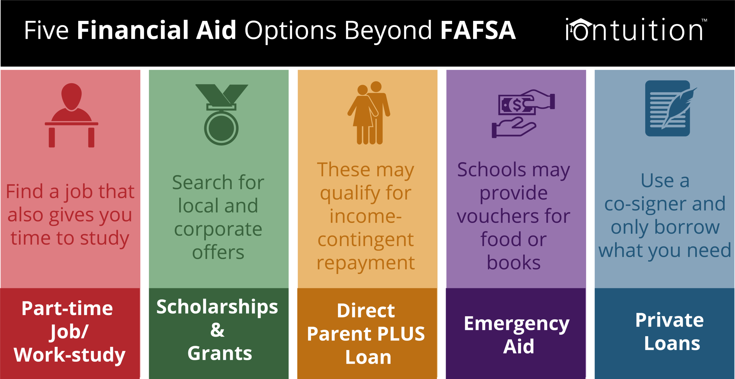 Infographic showing five financial aid options beyond FAFSA: Part-time job/work-study, scholarships and grants, Parent PLUS loan, emergency aid, and private loans.