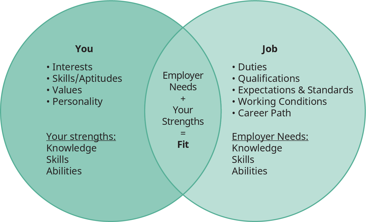 A Venn diagram shows the relationship between “You” and “Career Fitness.”