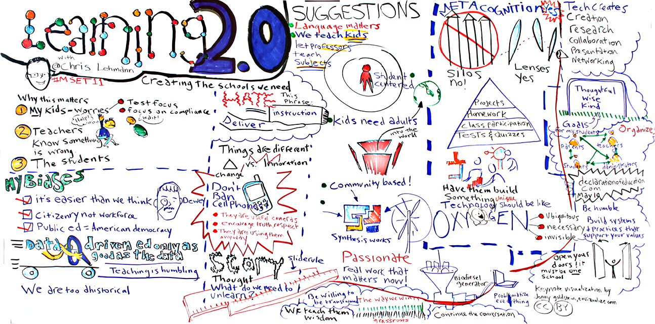 A photo shows a concept map representing various learning activities.