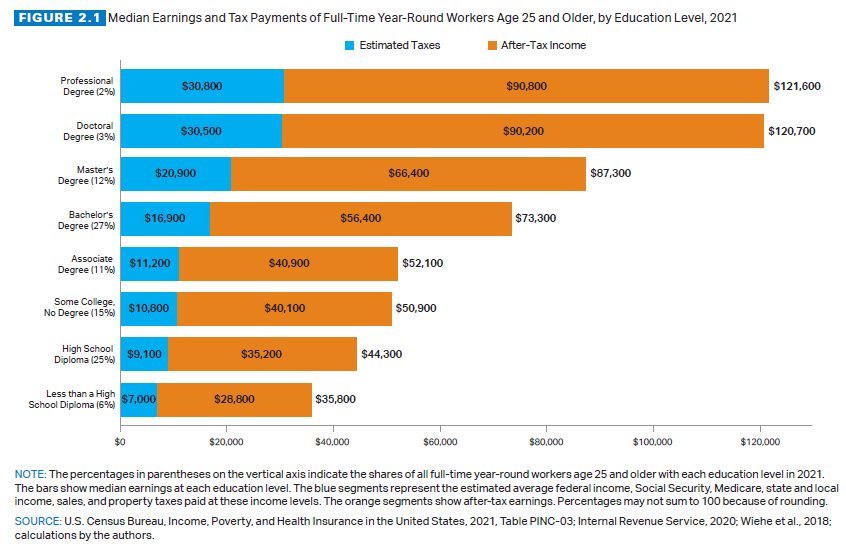 A bar graph compares median earnings by education level in 2021. Higher education is equal to higher earnings.