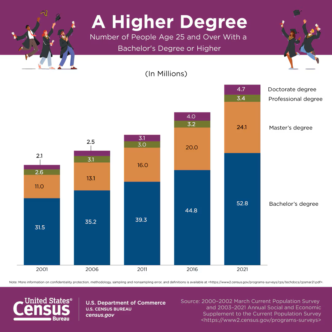 A bar graph shows the increasing number of Americans obtaining degrees over time. In 2023, over 52 million Americans earned bachelor’s degrees.