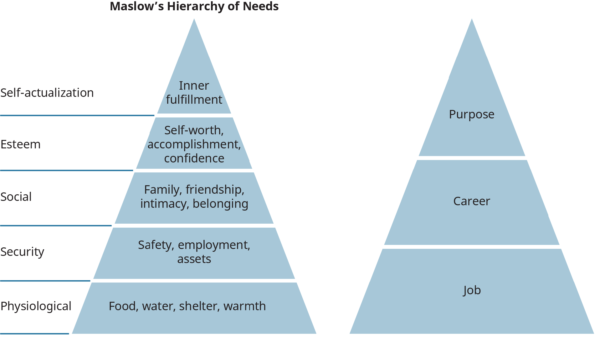 A set of two pyramid diagrams illustrate Maslow’s hierarchy of needs and the three levels of job career purpose.