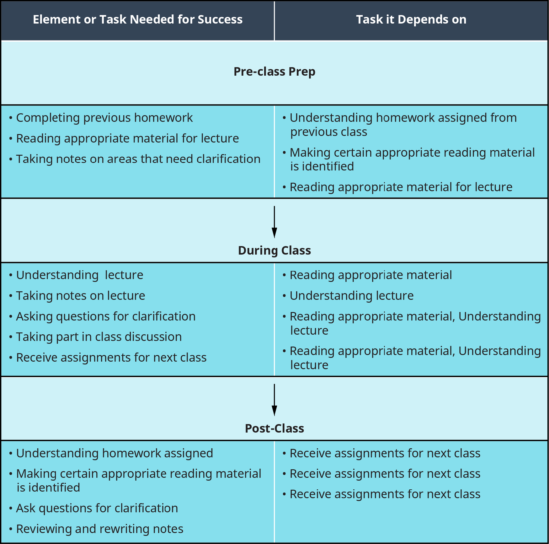 The elements or task needed for success and the tasks it depends on are grouped under "Pre-class prep," "During class," and "Post-class."