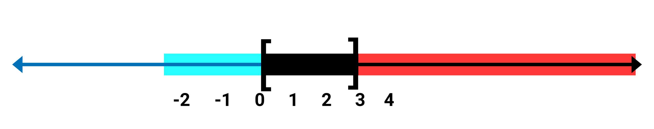 A graph of a number line represents the interval close 0 to close 3.