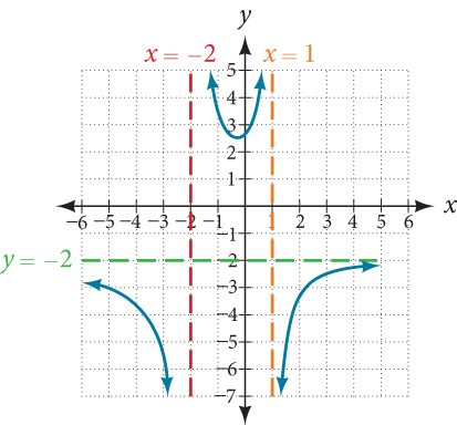 A graph on a Cartesian coordinate system with the x-axis ranging from -6 to 6 and the y-axis ranging from -7 to 5, with grid lines at integer values. A blue curve is plotted, showing two distinct branches that approach vertical dashed lines. A vertical dashed red line is located at x = -2, and a vertical dashed orange line is located at x = 1. As the blue curve approaches these vertical lines from either side, the y-values tend towards positive or negative infinity, indicating that x = -2 and x = 1 are vertical asymptotes of the function represented by the blue curve. A dashed green horizontal line is also shown at y = -2, but the blue curve approaches this line as x goes to positive or negative infinity, suggesting that y = -2 is a horizontal asymptote.