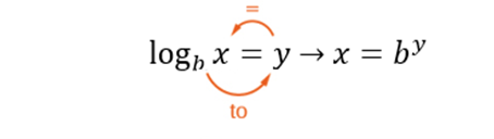 The image shows the conversion from logarithmic form to exponential form. The logarithmic equation is given as 'log base b of x equals y'. An orange circular arrow starts at the base 'b', moves to the exponent 'y', and points to the result 'x', indicating that this logarithmic equation is equivalent 'to' the exponential equation 'x equals b to the power of y'.