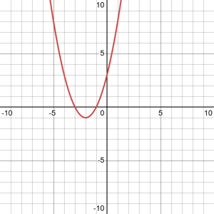A graph of a parabola is shown on a Cartesian coordinate system. The x-axis ranges from -10 to 10, and the y-axis ranges from -10 to 10, with grid lines at integer values. A red parabola opens upwards with its vertex located at (-2, -1). The curve is symmetric about a vertical line passing through x = -2. The parabola intersects the y-axis at approximately (0, 3) and intersects the x-axis at two points, approximately (-3, 0) and (-1, 0).