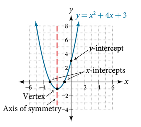 A graph of the quadratic function y = x squared + 4x + 3 is shown on a Cartesian coordinate system. The x-axis ranges from -6 to 6, and the y-axis ranges from -4 to 9, with grid lines at integer values. A blue parabola opens upwards. The vertex, the lowest point on the graph, is located at (-2, -1). A vertical dashed red line passes through the vertex at x = -2, labeled 'Axis of symmetry'. The parabola intersects the x-axis at two points, (-3, 0) and (-1, 0), which are labeled 'x-intercepts'. The parabola intersects the y-axis at the point (0, 3) labeled 'y-intercepts'. The equation of the quadratic function, 'y = x squared + 4x + 3', is written in blue in the upper right corner of the graph.