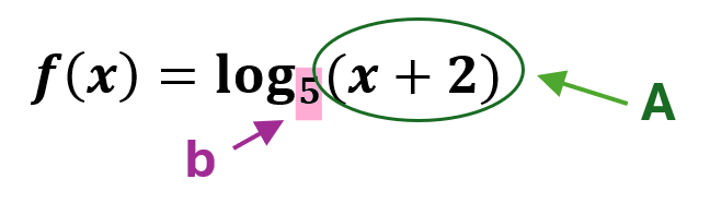 The logarithmic function f(x) = log base 5 of (x + 2) is shown. A green arrow labeled 'A' points to the argument of the logarithm, which is (x + 2) and is enclosed in a green oval. A magenta arrow labeled 'b' points to the base of the logarithm, which is 5 and is highlighted with a pink rectangle.