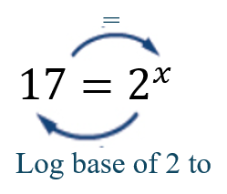 The exponential equation '17 equals 2 to the power of x' is shown. A blue circular arrow starts at the base '2', goes across the equals sign to '17' as the argument of the logarithm, and then points to 'x' as the result, illustrating the conversion 'Log base of 2 to' the equivalent logarithmic form.