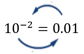 The exponential equation '10 to the power of minus 2 equals 0.01' is shown. A blue circular arrow starts at the base '10', goes across the equals sign to '0.01' as the argument of the logarithm, and then points to '-2' as the result, illustrating the conversion to the equivalent logarithmic form.
