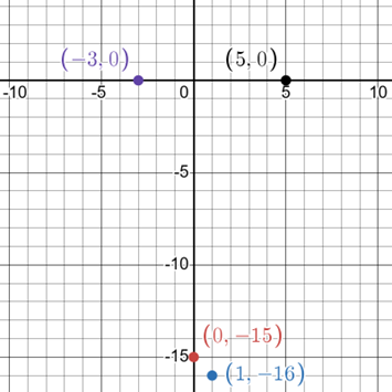 A Cartesian coordinate plane is shown with the x-axis ranging from -10 to 10 and the y-axis ranging from -16 to 4, with grid lines at integer values. Four points are plotted on the plane and labeled. A purple point is located on the x-axis at (-3, 0) and labeled '(-3, 0)'. A black point is located on the x-axis at (5, 0) and labeled '(5, 0)'. These two points represent the x-intercepts. A red point is located on the y-axis at (0, -15) and labeled '(0, -15)', representing the y-intercept. A blue point is located at (1, -16) and labeled '(1, -16)'.