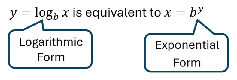 The equivalence between logarithmic and exponential forms is illustrated. The equation 'y = log base b of x' is shown with a speech bubble pointing to it labeled 'Logarithmic Form'. The equivalent exponential equation 'x = b to the power of y' is shown with a speech bubble pointing to it labeled 'Exponential Form'."