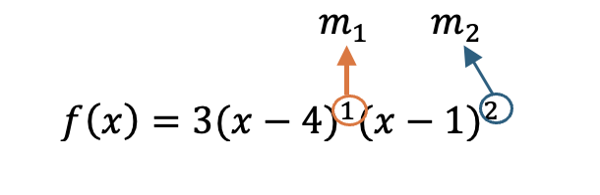 The polynomial function f(x) = 3(x - 4) power 1 (x - 1) power 2 is shown. An orange arrow points from the factor (x - 4) with the exponent 1, labeled with a circled '1' and 'm sub 1' above the arrow, indicating a multiplicity of 1. A blue arrow points from the factor (x - 1) with the exponent 2, labeled with a circled '2' and 'm sub 2' above the arrow, indicating a multiplicity of 2.