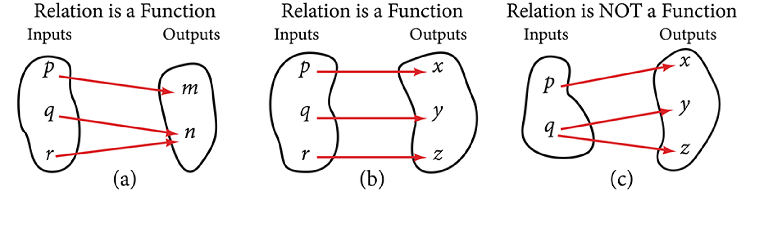 Three diagrams illustrate the concept of a function using mappings between inputs and outputs. Each diagram shows two irregularly shaped bubbles labeled 'Inputs' and 'Outputs', with red arrows indicating the mapping from input to output. Diagram (a), titled 'Relation is a Function', shows inputs p, q, and r. Input p maps to output m, input q maps to output n, and input r maps to output n. This represents a function because each input has exactly one output. Diagram (b), also titled 'Relation is a Function', shows inputs p, q, and r. Input p maps to output x, input q maps to output y, and input r maps to output z. This also represents a function as each input has a unique output. Diagram (c), titled 'Relation is NOT a Function', shows inputs p and q. Input p maps x while input q maps to two different outputs, y and z. This is not a function because the input q has more than one output.