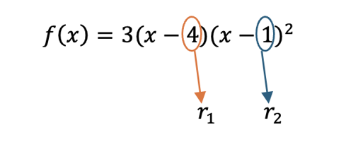 The polynomial function f(x) = 3(x - 4) power 1 (x - 1) power 2 is displayed. An orange arrow points from the value '4' within the factor (x - 4) down to 'r sub 1', indicating that r sub 1 = 4 is a real zero of the function. A blue arrow points from the value '1' within the factor (x - 1) squared down to 'r sub 2', indicating that r sub 2 = 1 is another real zero of the function.