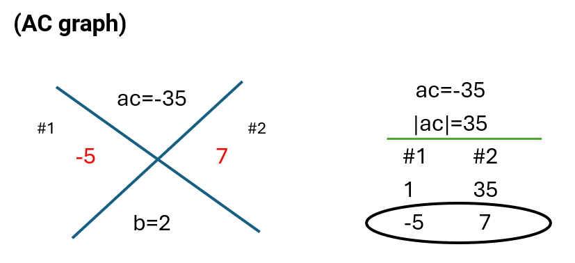 An image illustrating to find the zeros of a quadratic function, specifically f(x) = x squared + 2x - 35, by comparing it to the standard form f(x) = ax squared + bx + c. The image is divided into two main sections. On the left, a large 'X' diagram is shown. The top of the 'X' is labeled 'ac = -35', representing the product of the 'a' and 'c' coefficients (1 * -35 = -35). The bottom of the 'X' is labeled 'b = 2', representing the 'b' coefficient. The two diagonal arms of the 'X' are used to find two numbers that multiply to -35 and add up to 2. These numbers are found to be -5 and 7, which are written in red text on the left and right arms of the 'X' respectively, labeled '#1' and '#2'. On the right, a table-like structure further explains the process. The top part reiterates 'ac = -35' and shows '|ac| = 35'. Below this, a green line separates the 'ac' value from two columns labeled '#1' and '#2'. The first row below the line shows '1' and '35', which are factors of 35. The second-row shows '-5' and '7', which are the correct factors that satisfy both conditions (product is -35 and sum is 2). These numbers are encircled in black, highlighting them as the solution to the factoring problem.