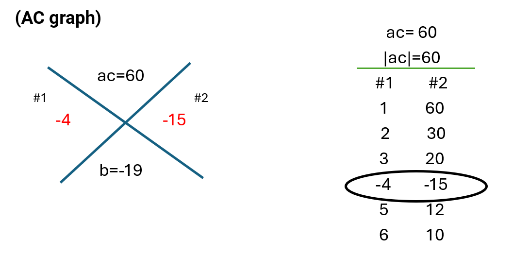 An image illustrating to find two numbers that multiply to 'ac' and add up to 'b' for a quadratic function. The image is divided into two main sections. On the left, a large 'X' diagram is shown. The top of the 'X' is labeled 'ac = 60', representing the product of the 'a' and 'c' coefficients. The bottom of the 'X' is labeled 'b = -19', representing the 'b' coefficient. The two diagonal arms of the 'X' are used to find two numbers that multiply to 60 and add up to -19. These numbers are found to be -4 and -15, which are written in red text on the left and right arms of the 'X' respectively, labeled '#1' and '#2'. On the right, a table-like structure further explains the process. The top part reiterates 'ac = 60' and shows '|ac| = 60'. Below this, a green line separates the 'ac' value from two columns labeled '#1' and '#2', listing pairs of factors of 60. The pairs shown are (1, 60), (2, 30), (3, 20), (-4, -15), (5, 12), and (6, 10). The pair '-4' and '-15' is encircled in black, highlighting them as the solution because their product is 60 and their sum is -19.