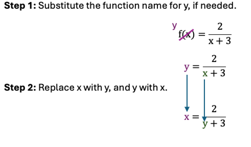Two steps for substituting and replacing variables in a function. Step 1: Substitute the function name for y, if needed. To the right of the text, the equation f of x equals 2 over x plus 3 is shown. A purple 'y' is written above the 'f of x' and an 'X' is drawn through the 'f of x'. Below this, the equation y equals 2 over x plus 3 is shown. Step 2: Replace x with y, and y with x. To the right of the text, the equation y equals 2 over x plus 3 is displayed. A blue arrow points down from the 'y' on the left side of the equation, and another blue arrow points down from the 'x' in the denominator on the right side of the equation. Below this, the equation x equals 2 over y plus 3 is shown, with a purple 'x' replacing the 'y' and a green 'y' replacing the 'x'.