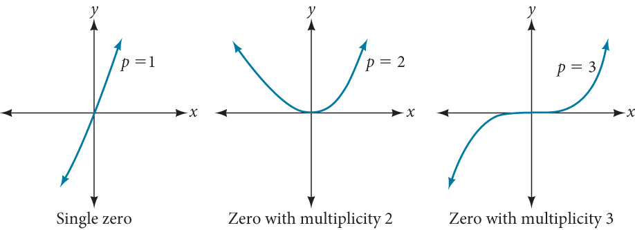 Three graphs are shown side-by-side, illustrating the behavior of polynomial functions at their zeros with different multiplicities. Each graph is on a Cartesian coordinate system with the x and y axes intersecting at the origin. The first graph, labeled 'Single zero' with 'p = 1' near the line, shows a straight blue line passing through the origin (0, 0) with a non-zero slope. It crosses the x-axis at this single zero. The second graph, labeled 'Zero with multiplicity 2' with 'p = 2' near the curve, shows a blue parabola opening upwards, with its vertex at the origin (0, 0). The parabola touches the x-axis at this zero and then turns back, without crossing it. The third graph, labeled 'Zero with multiplicity 3' with 'p = 3' near the curve, shows a blue cubic curve that flattens out as it passes through the origin (0, 0). The curve crosses the x-axis at this zero, but with a brief horizontal tangency at that point.