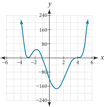 A graph of a polynomial function is shown on a Cartesian coordinate system. The x-axis ranges from -6 to 6, and the y-axis ranges from -240 to 240, with grid lines at intervals of 20 on the y-axis and 1 on the x-axis. The teal curve represents a polynomial of degree 4. It starts in the second quadrant, increases to a local maximum around x = -3, decreases to a local minimum around x = -1, decreases to a local minimum at (-3,0), then makes a local maximum and after that decreases sharply and passes through (-1,0), and then makes a minimum. Again, the graph starts increasing and passes through the point (4,0) and increases sharply.