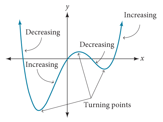 A graph of a polynomial function is shown on a Cartesian coordinate system. The x and y axes intersect at the origin. The teal curve exhibits local behavior, showing intervals of increasing and decreasing values, and turning points. Starting from the left, the graph decreases to a local minimum, then increase to a local maximum, then decreases to another local minimum, and finally increases again on the right. Arrows and labels indicate these behaviors.