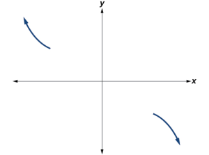A Cartesian coordinate system is shown with the x and y axes intersecting at the origin. Two dark blue arrows indicate the end behavior of a polynomial function with an odd degree and a negative leading coefficient. One arrow is in the second quadrant, pointing upwards and to the left, indicating that as x approaches negative infinity, y approaches positive infinity. The other arrow is in the fourth quadrant, pointing downwards and to the right, indicating that as x approaches positive infinity, y approaches negative infinity.