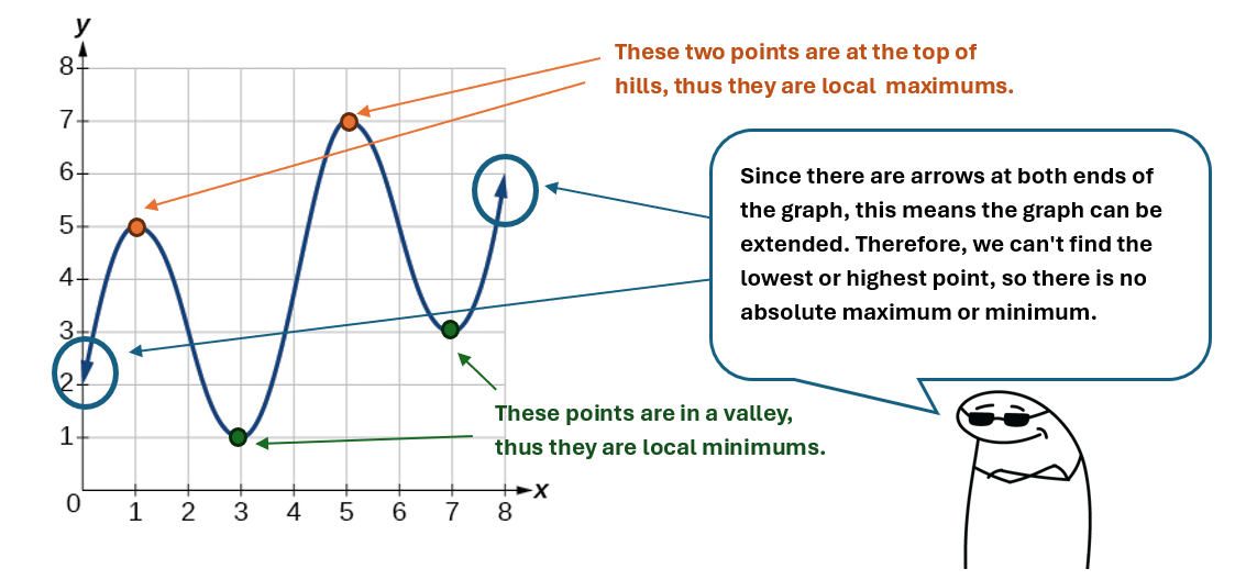 A graph of a continuous function is shown on a Cartesian coordinate system. The x-axis ranges from 0 to 8, and the y-axis ranges from 0 to 8. The function, depicted by a dark blue curve with arrows at both ends indicating it extends beyond the visible range, exhibits several local extrema. There are local maxima at approximately x=1 and x=5, marked with orange dots and labeled 'These two points are at the top of hills, thus they are local maximums.' Local minima are present at approximately x=3 and x=7, marked with green dots and labeled 'These points are in a valley, thus they are local minimums.' A speech bubble originating from a cartoon figure in the bottom right corner states, 'Since there are arrows at both ends of the graph, this means the graph can be extended. Therefore, we can't find the lowest or highest point, so there is no absolute maximum or minimum.'"