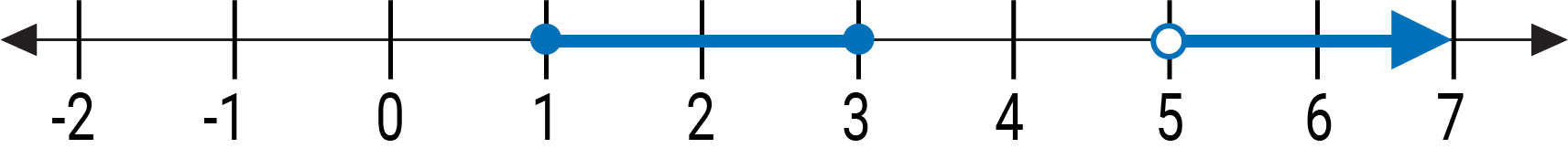 A number line representing x is between 1 and 3, to include 1 and 3, or x is greater than 5.