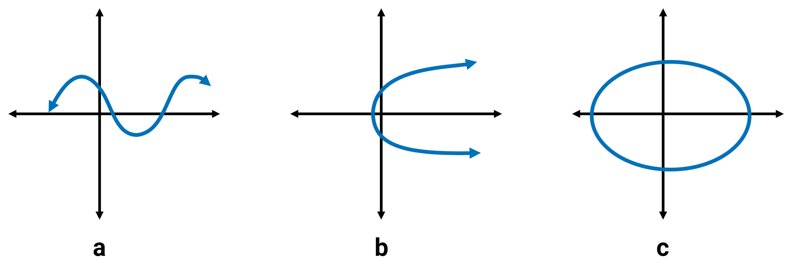 Three graphical representations, each attempting to depict a relationship that may or may not represent a function. The leftmost graph shows a wavy, continuous blue line that starts from the left and oscillates up and down as it moves towards the right, ending with an arrowhead pointing to the right. This suggests a relationship where for each input value along the horizontal axis, there is a corresponding output value along the vertical axis. The central graph illustrates a blue curve resembling a sideways parabola opening to the left. In this case, some input values would correspond to two different output values. The rightmost graph shows an ellipse. In this representation, for many input values (except for the leftmost and rightmost points of the ellipse), there would be two corresponding output values (an upper and a lower point on the circle).