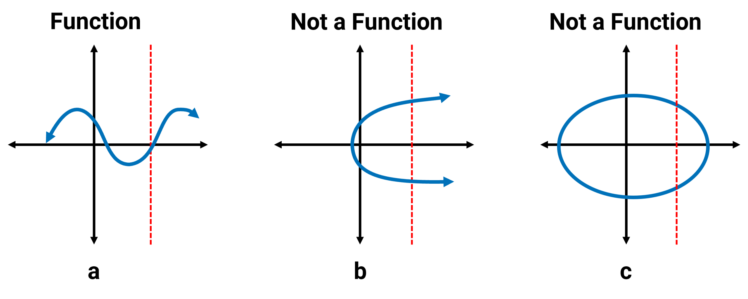 Three graphical representations, each attempting to depict a relationship that may or may not represent a function. A vertical red dashed line is superimposed on each graph to illustrate the vertical line test. This vertical red dashed line helps to visually determine if any single input value on a hypothetical horizontal axis corresponds to more than one output value on a hypothetical vertical axis. The leftmost graph shows a wavy, continuous blue line that starts from the left and oscillates up and down as it moves towards the right, ending with an arrowhead pointing to the right. The vertical red dashed line intersects the blue line at only one point. This suggests a relationship where each input value along the horizontal axis corresponds to a single output value along the vertical axis, thus representing a function according to the vertical line test. The central graph illustrates a blue curve resembling a sideways parabola opening to the left. The vertical red dashed line intersects the blue curve at two distinct points. In this case, the single input value where the red line is drawn corresponds to two different output values, indicating that this graph does not represent a function according to the vertical line test. The rightmost graph shows an ellipse. The vertical red dashed line intersects the blue ellipse at two distinct points. In this representation, the single input value where the red line is drawn corresponds to two different output values (an upper and a lower point on the ellipse), indicating that this graph does not represent a function according to the vertical line test.