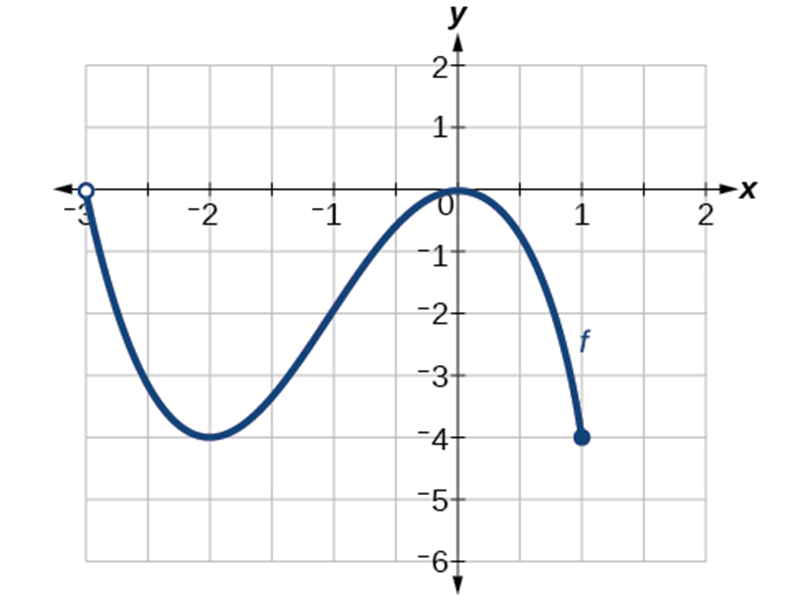 A graph of a function labeled 'f' on a Cartesian plane with labeled x and y axes, extending from -3 to 2 on the x-axis and -6 to 2 on the y-axis. The graph itself is a continuous dark blue curve. It starts with an open circle at x = -3 and approximately y = 0, curves downwards to a minimum at (-2, -4), then increases, reaches a local maximum around (0, 0), and then decreases to a closed circle at x = 1 and y = -4. The open circle at x = -3 indicates that this x-value is not included in the domain, while the closed circle at x = 1 indicates that this x-value is included in the domain.
