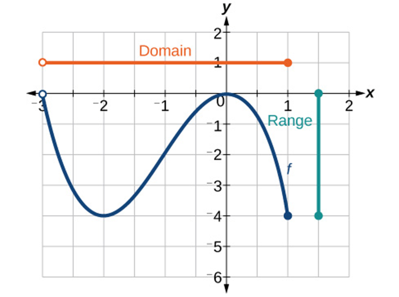 A graph of a function labeled 'f' on a Cartesian plane with labeled x and y axes, extending from -3 to 2 on the x-axis and -6 to 2 on the y-axis. The graph itself is a continuous dark blue curve. It starts with an open circle at x = -3 and approximately y = 0, curves downwards to a minimum at (-2, -4), then increases, reaches a local maximum around (0, 0), and then decreases to a closed circle at x = 1 and y = -4. The open circle at x = -3 indicates that this x-value is not included in the domain, while the closed circle at x = 1 indicates that this x-value is included in the domain. An orange horizontal line segment labeled "Domain" extends from an open circle at x = -3 to a closed circle at x = 1. A teal vertical line segment labeled "Range" extends from a closed circle at y = -4 to a closed circle at approximately y = 0.